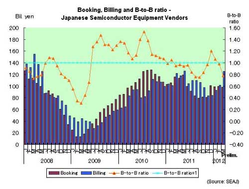 March book-to-bill ratio stays below 1, dropping sharply