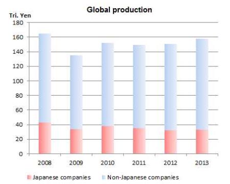Japanese firms' production edging upward, but not in Japan: JEITA forecast