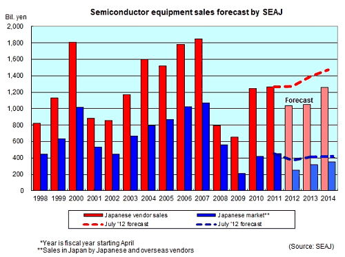 SEAJ forecasts big plunge in semiconductor equipment sales