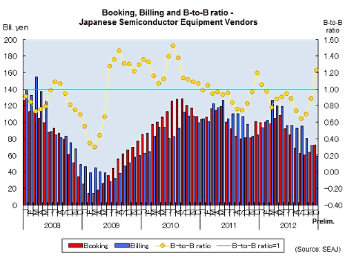 December jump in book-to-bill ratio may be early sign of recovery
