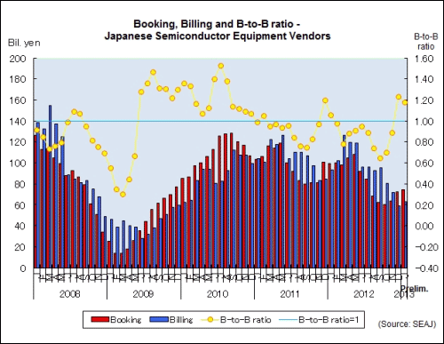 January book-to-bill ratio stays above 1