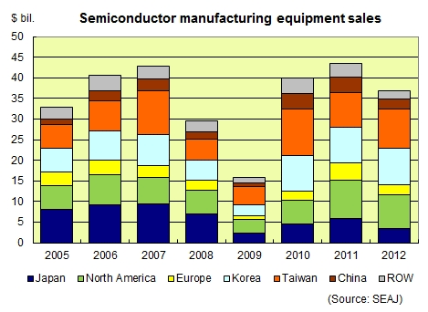 Worldwide semiconductor manufacturing equipment sales dropped 15% in 2012