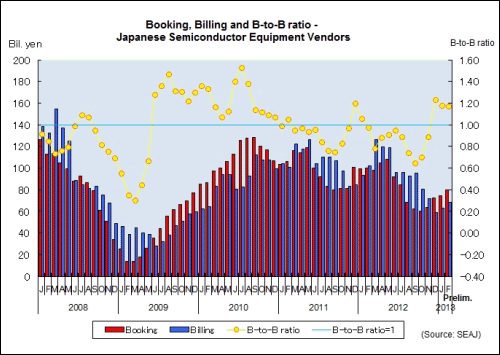 February book-to-bill ratio stays above 1
