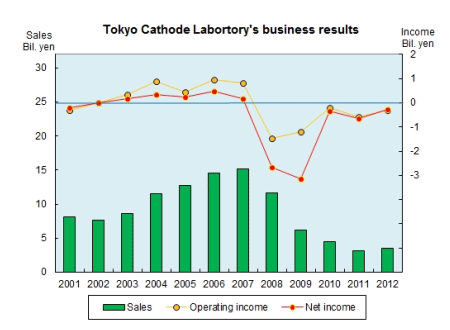 Tokyo Cathode Laboratory seeks court protection