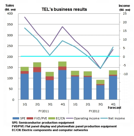 Chairman Higashi back again as TEL's president and CEO