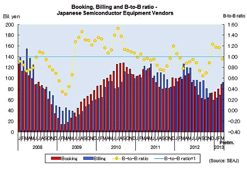 Booking up in April, trending upward for 5th consecutive month