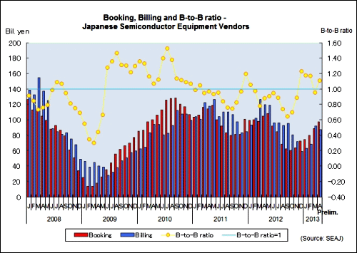 Booking increases for 6th consecutive month in April