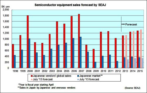 SEAJ forecasts 11.6% growth in Japanese vendors equipment sales in fiscal 2014