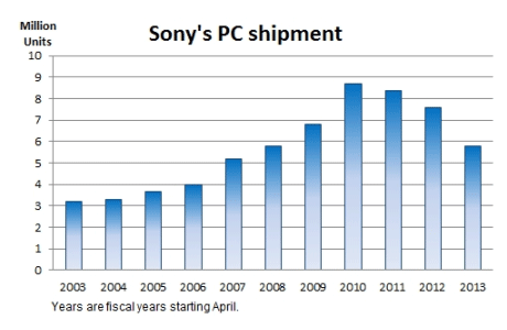Sony negotiating PC business sale: media reports