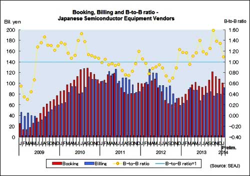 January book-to-bill ratio 1.10—10th consecutive month above 1
