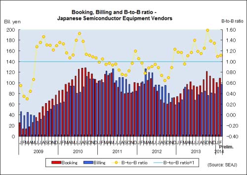 February book-to-bill ratio 1.12—11th consecutive month above 1