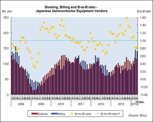 April book-to-bill ratio stays below 1 as shipments surge