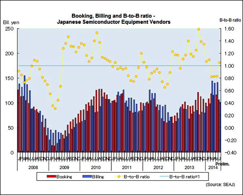 June book-to-bill ratio back above 1