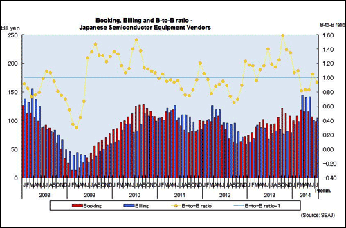 July book-to-bill ratio slips below 1