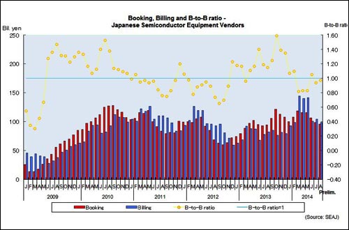 August book-to-bill ratio stays below 1