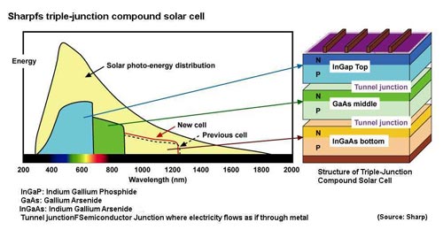 Sharp's solar cell achieves record-breaking 37.9% efficiency