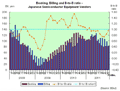 Book-to-bill ratio shows rise in November to 0.97, but...