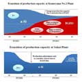 Sharp to suppress a-Si LCD production, converting to IGZO technology