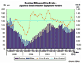 Book-to-bill ratio drops again below 1 in February