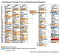 Japanese companies' diminishing presence in global semiconductor market