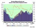 March book-to-bill ratio stays below 1, dropping sharply