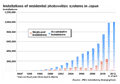 Residential photovoltaic system installations surpass one million