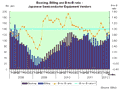 April book-to-bill ratio stays below 1, but improves slightly