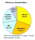 Speculation whirls around Renesas