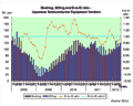 May book-to-bill ratio stays below 1, but continues to improve