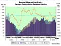 July book-to-bill ratio edges up, but market shrank