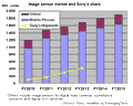 Sony introducing stacked CMOS sensors and investing 80 billion yen to boost image sensor business