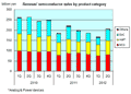 Renesas reports so-so 2nd quarter business results