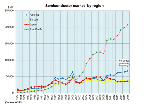 Semiconductor market by region