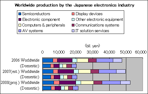 Global production by the Japanese electronics industry