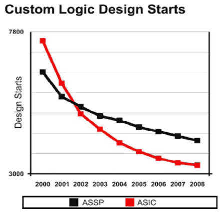 Custom Logic Design Starts