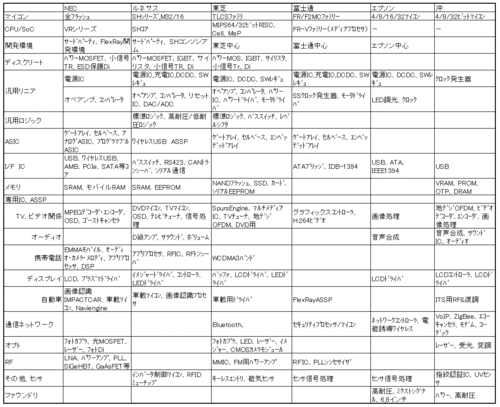 半導体各社製品一覧表