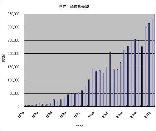 図1 今年の半導体産業は3000億ドルを突破 出典:WSTS2010