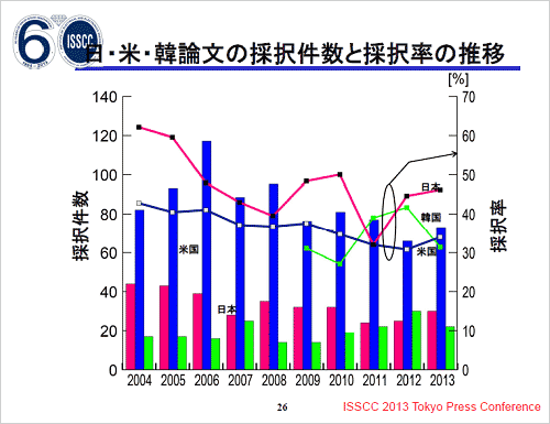 図1 ISSCC2013の発表件数は日本が2位に返り咲き 出典:IEEE ISSCC