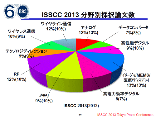 2̿ʬʸ롡ŵIEEE ISSCC