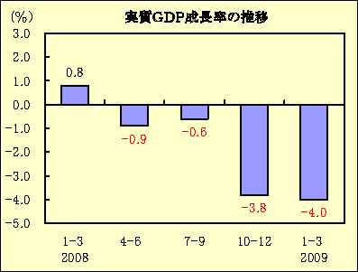 実質GDP成長率の推移