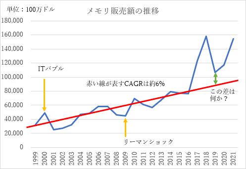 メモリ販売額の推移