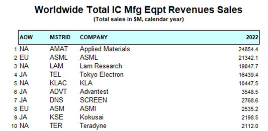 Worldwide Total IC Mfg Eqpt Revenues Sales / TechInsights