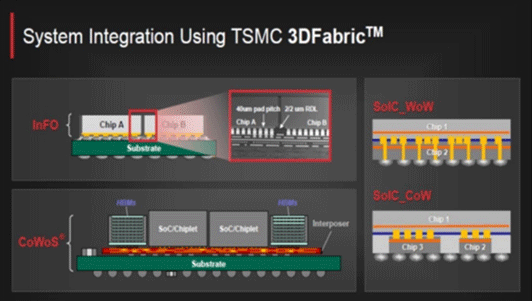 System Integration Using TSMC 3DFabric / TSMC