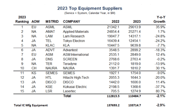 2023 Top Equipment Suppliers / TechInsights McClean Report