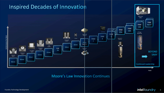 Inspired Decades of Innovation / Intel