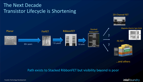 The Next Decade Transistor Lifecycle is Shortening / Intel