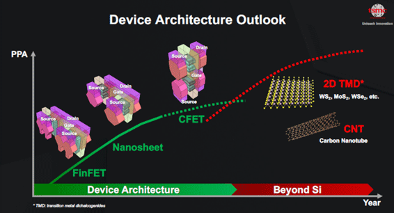 Device Architecture Outlook / TSMC