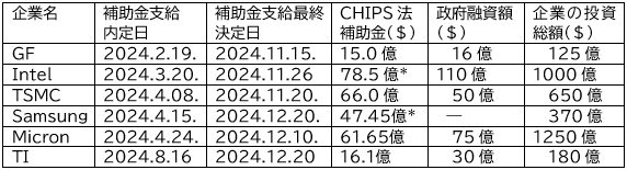 表1 主要な半導体メーカーへの10億ドル以上のCHIPS補助金支給案件の状況
