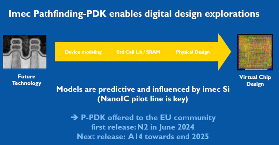 Imec Pathfinding-PDK enables digital design explorations / NanoIC Workshop