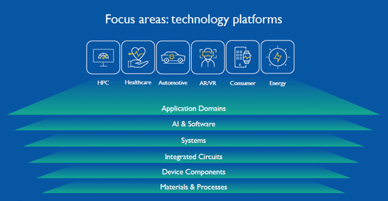 Focus areas: technology platforms / NanoIC Workshop